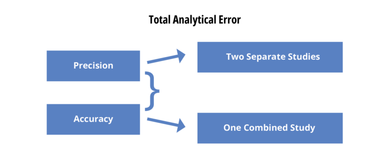 Characterization of Precision and Accuracy and Total Analytical Error ...